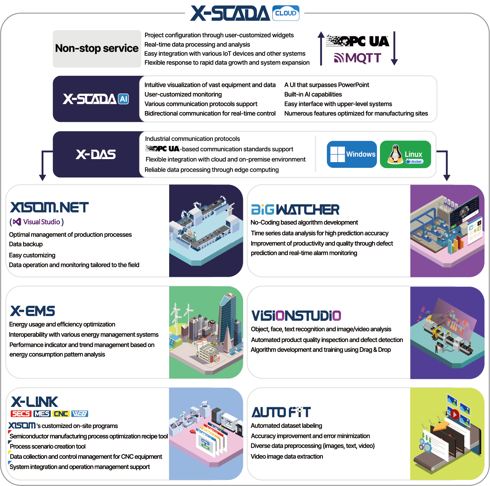 XISOM